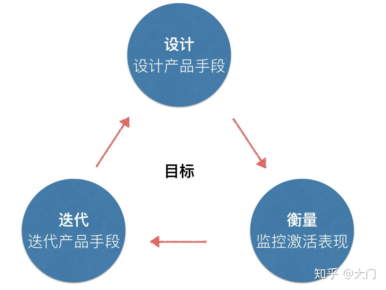 产品经理常用的方法论有哪些?