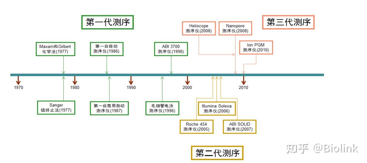 从一张图开始讲述测序技术的发展史(时序篇)