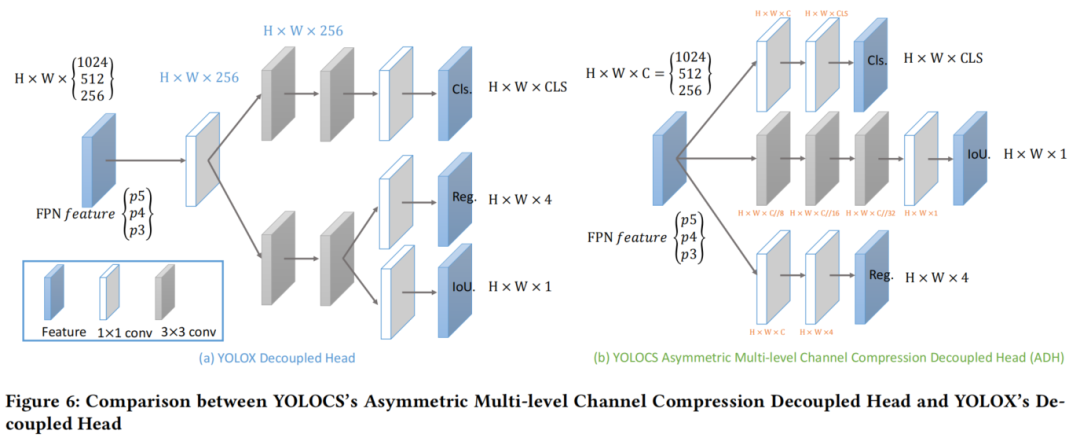 全新YOLO模型YOLOCS来啦 | 面面俱到地改进YOLOv5的Backbone/Neck/Head - 知乎