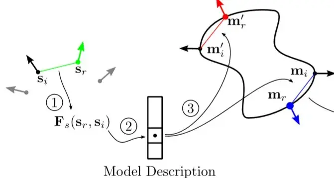 物体的三维识别与6D位姿估计:PPF系列论文介绍(二)——PPF-MEAM 物体的三维识别与6D位姿估计:PPF系列论文介绍(二)——PPF-MEAM