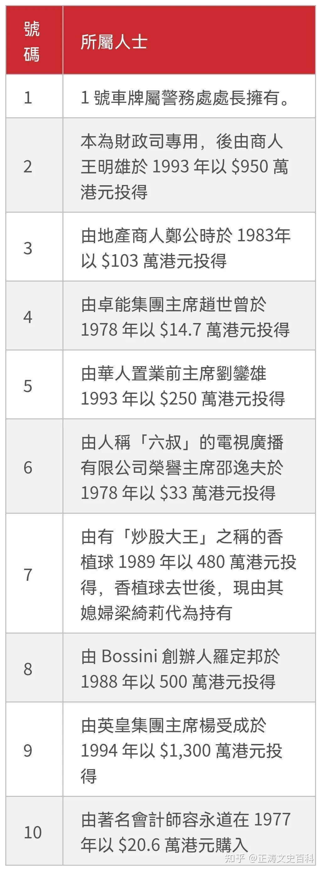 港澳台车牌分别都是怎样的？W号车牌曾以2600万港币成交，什么是粤Z牌？ - 知乎