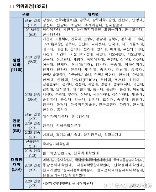 明知大学 牧园大学 首尔女子大学  世翰大学 顺天乡大学  崇实大学