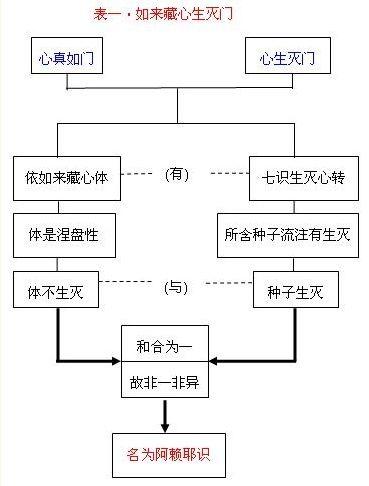 虽然函藏无量杂染种子,但其本身自性却是清净而无染污