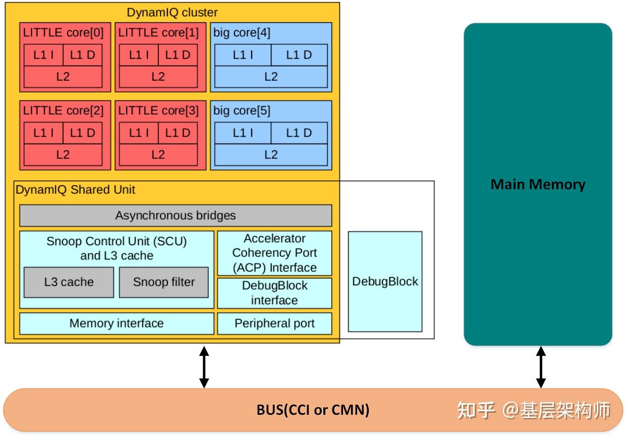 [A-03] ARMv8/ARMv9-多级Cache架构 - 知乎