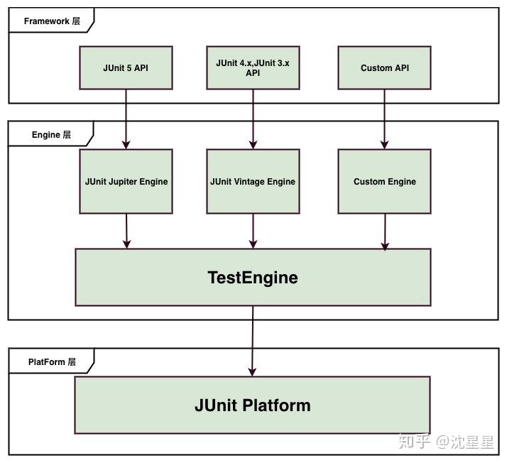 该升级你的JUnit版本了——JUnit5基本介绍 - 知乎