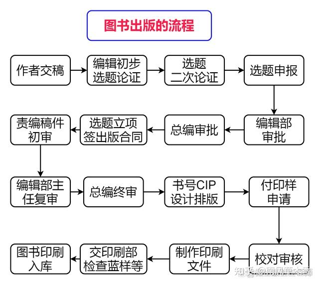 图书出书
过程（图书出书
过程包罗
哪些）《图书出版流程三个阶段》