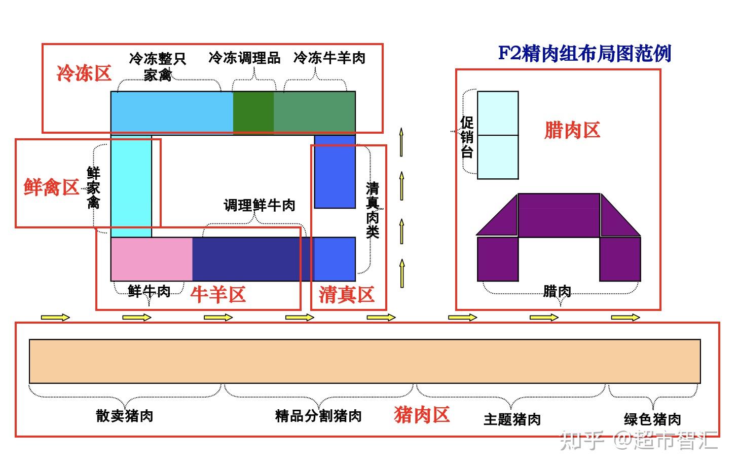 超市超详细蔬果/熟食陈列动线图解