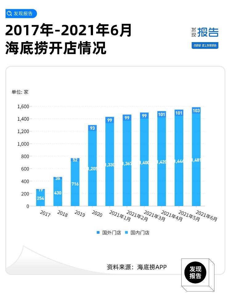 关店300家，海底捞仍是行业龙头？ - 知乎