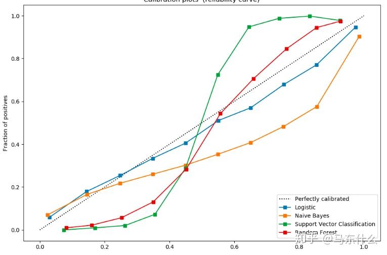 概率校准 calibration_curve（更新） 知乎