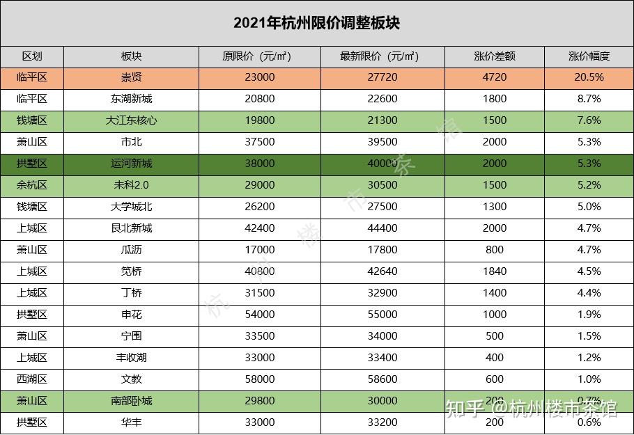 继续涨！杭州新一轮涨价潮或已来临，房住不炒成虚设？ - 知乎