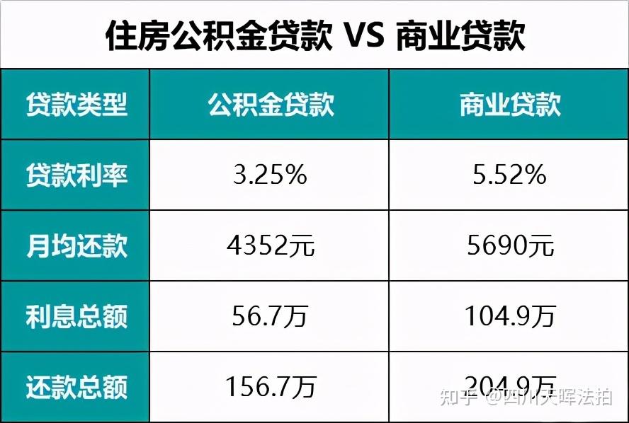 为什么许多人买房子用商业贷款而不是公积金贷款? - 知乎