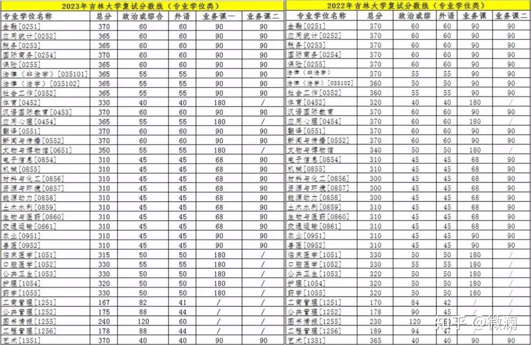 吉林大学分数线合集涉及学校线学院线上线最低分