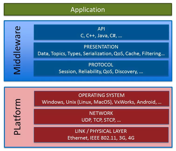 分布式实时通信——DDS技术 知乎