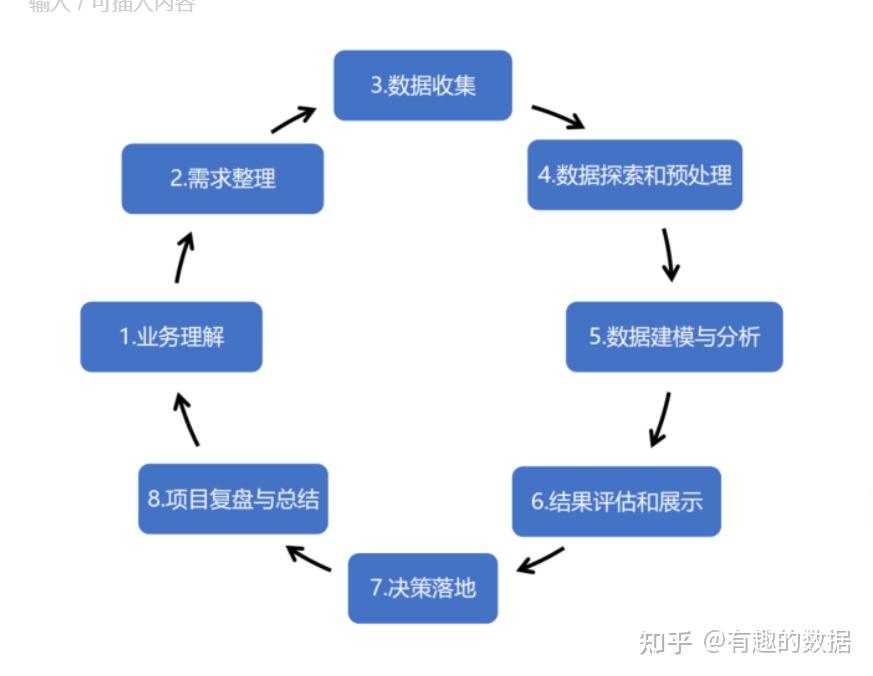 数据分析步骤及主要事项