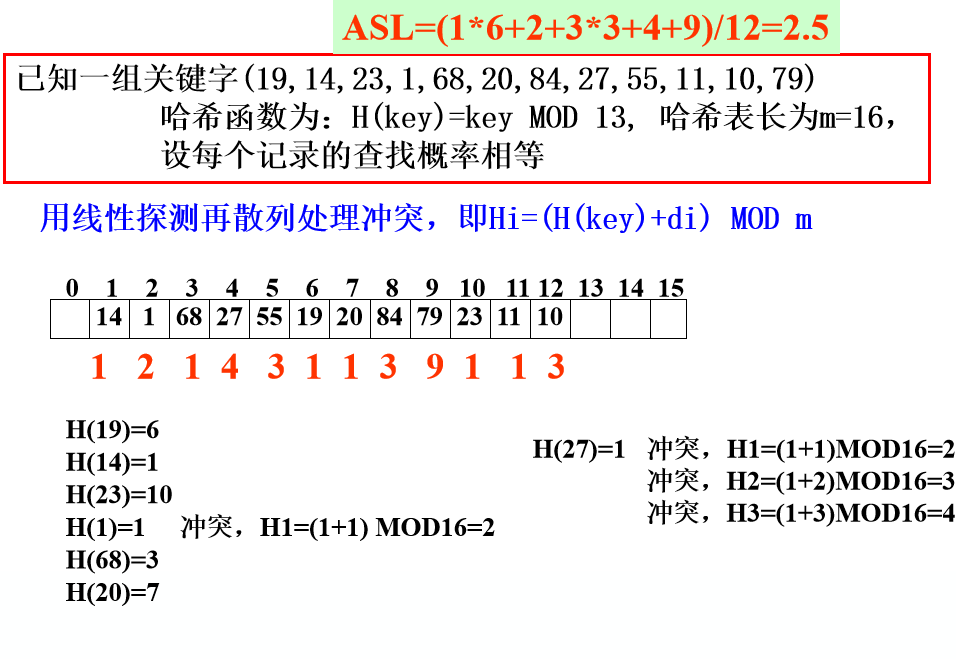 教你幾招HASH表查詢的方法