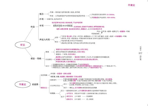 生理学思维导图吴在望生理学思维导图版