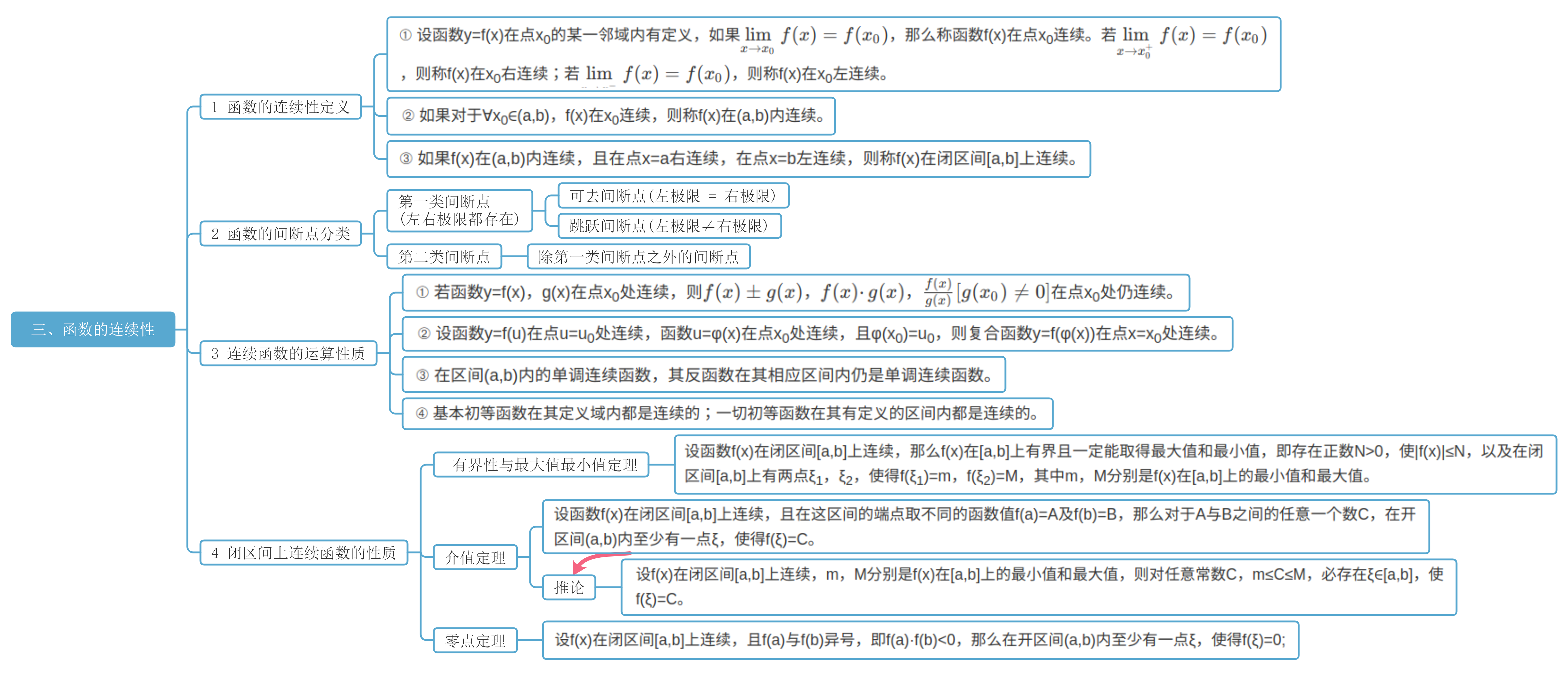 考研高等數學知識點整理附思維導圖