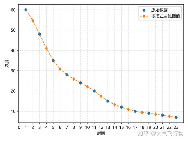 使用python实现数据插值(合理获取缺失数据) - 知乎