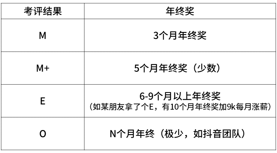 2020年9家互聯網大廠職級和薪酬曝光含阿里騰訊字節美團