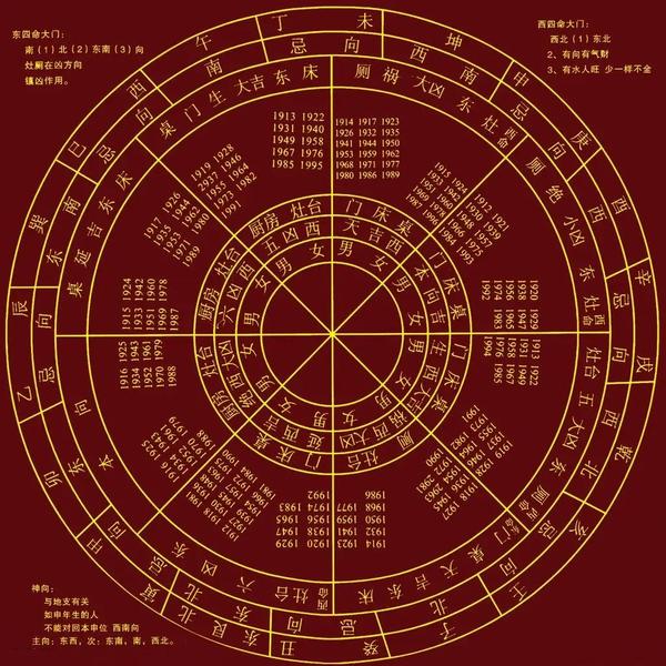 八宅风水:教你定宅内吉凶方位! - 知乎