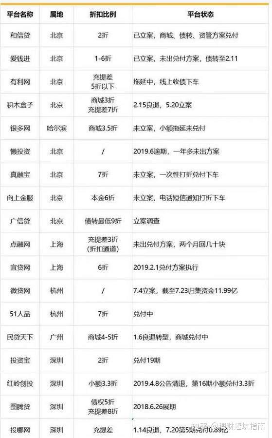 4折;人人贷:最初7折——如今5折左右;ppmoney:最初9折——如今4.