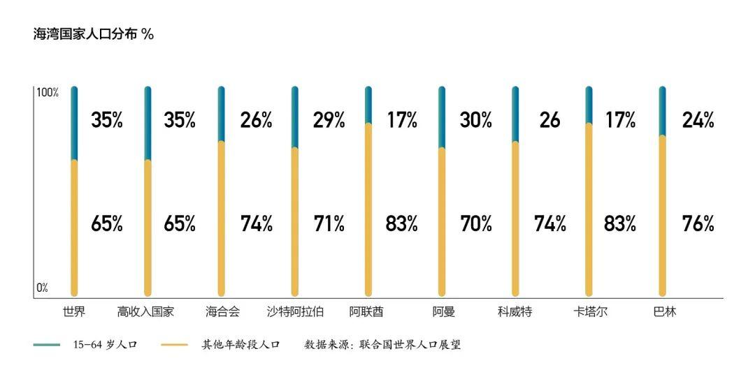 石油的确带来了巨大体量的外汇收入,使得海合会成员国2022年的人均gdp