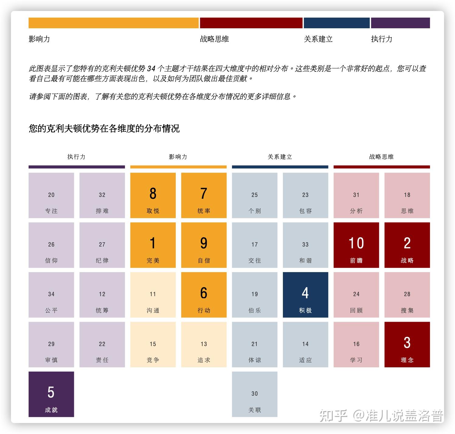 神奇的盖洛普 成功人士盖洛普拆解 知乎 神奇的盖洛普 成功人士盖洛普拆解 知乎