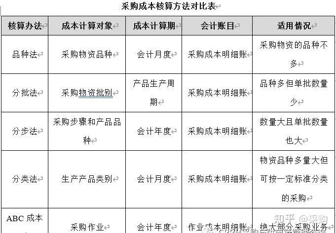 明確採購成本構成,核算方法以及費用歸集和分配方法等內容