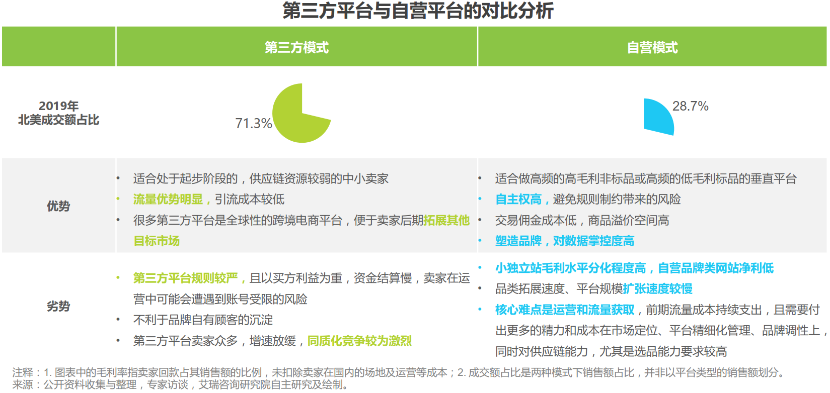 二,跨境电商运营方式:第三方平台vs自营型平台