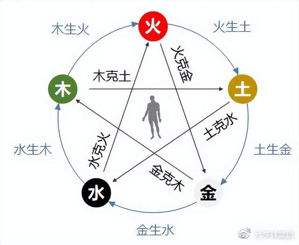 朔源中医瑰宝典籍系列(二):《黄帝内经》与五行学说 - 知乎
