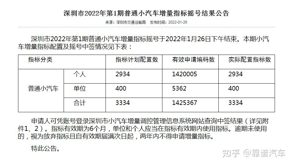 從深圳市2022年第1期普通小汽車增量指標搖號結果公告我們看到,深圳小