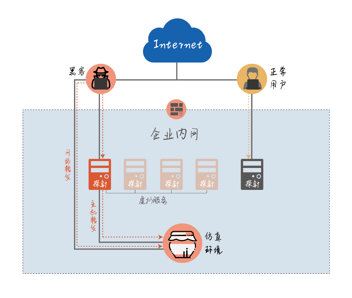 从蜜罐新技术看欺骗防御发展走向