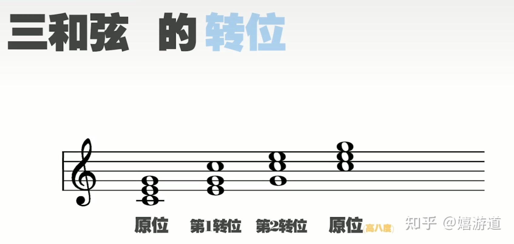 如何弹奏三和弦 [1]: 在 1-3 弦上弹奏大三和弦 - 知乎