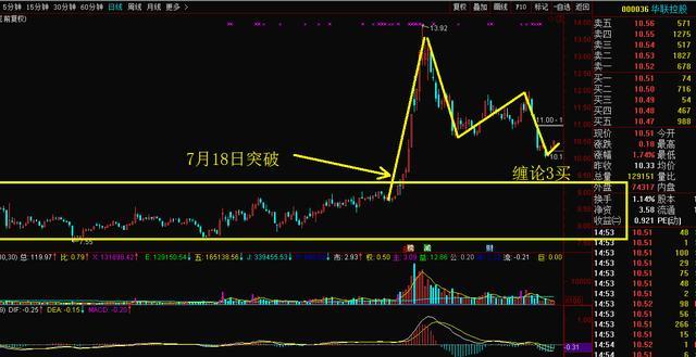 81元,買入之後的止損位可設置在8.81元附近.