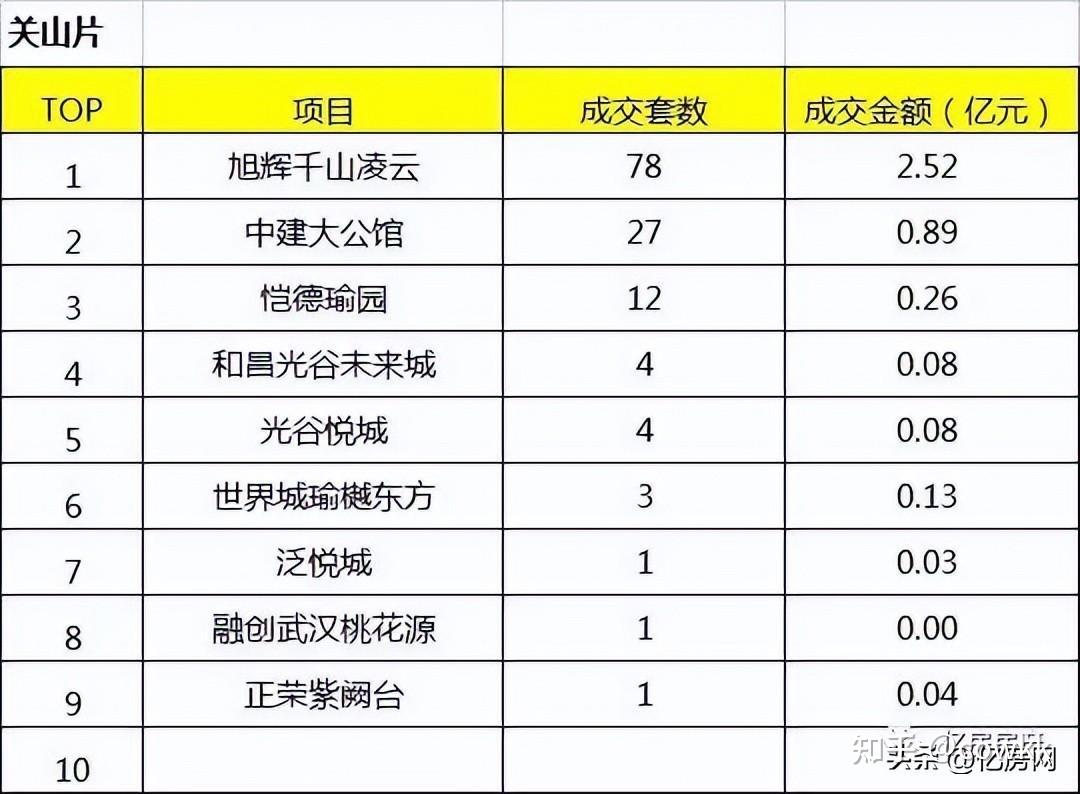 2022年10月大武昌区域楼盘销售排行榜出炉 - 知乎