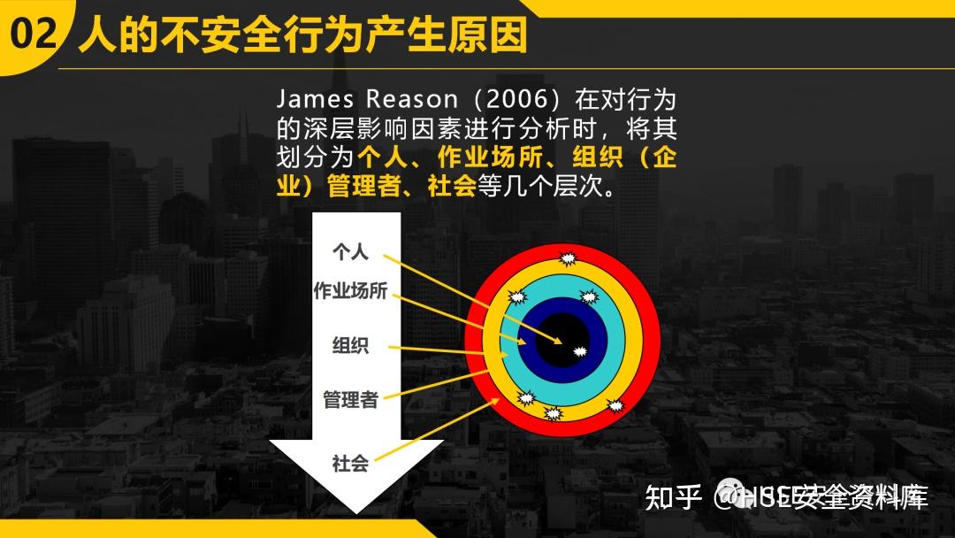 PPT | 【课件】不安全行为的预防与控制(34页) - 知乎