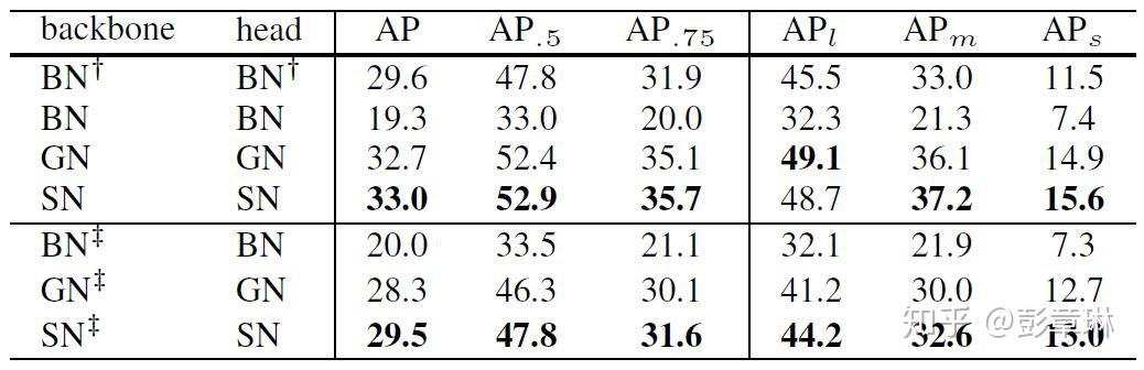 (转载)深度剖析 | 可微分学习的自适配归一化 (Switchable Normalization) (转载)深度剖析 | 可微分学习的自适配归一化 (Switchable Normalization)