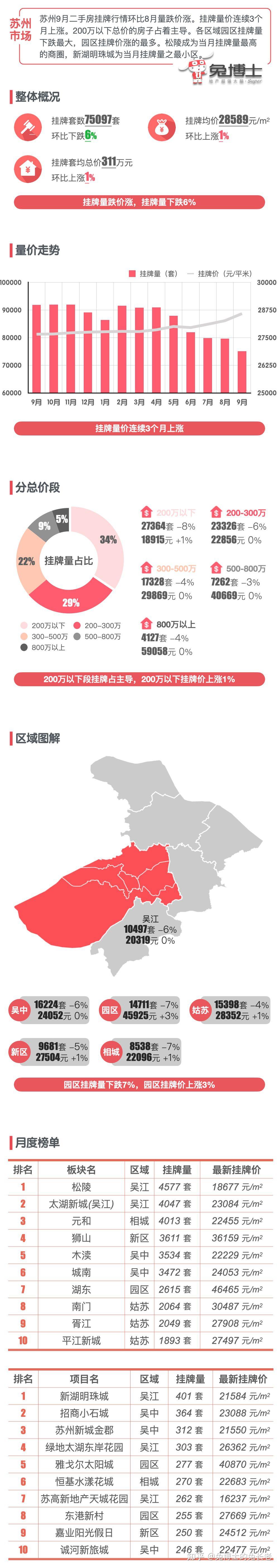 最新｜苏州楼市2023年9月二手房行情解读 - 知乎
