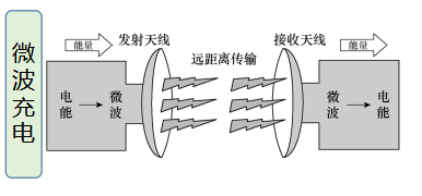 如何评价 2021 年 1 月 29 日小米首发自研的「隔空充电」技术?