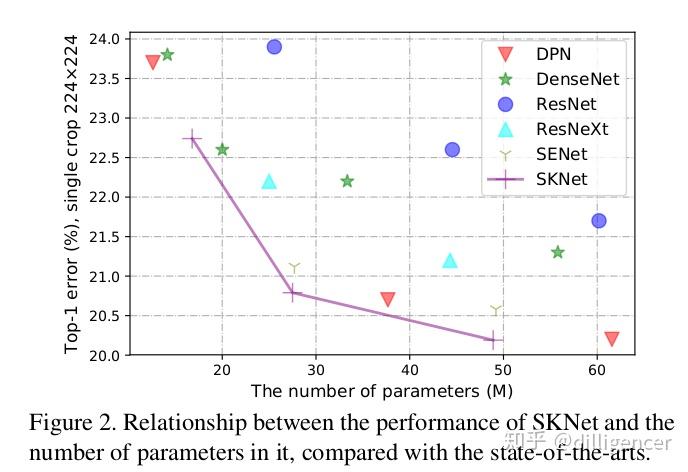 SKNet：Selective Kernel Networks - 知乎