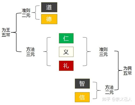 道家五常vs儒家五常