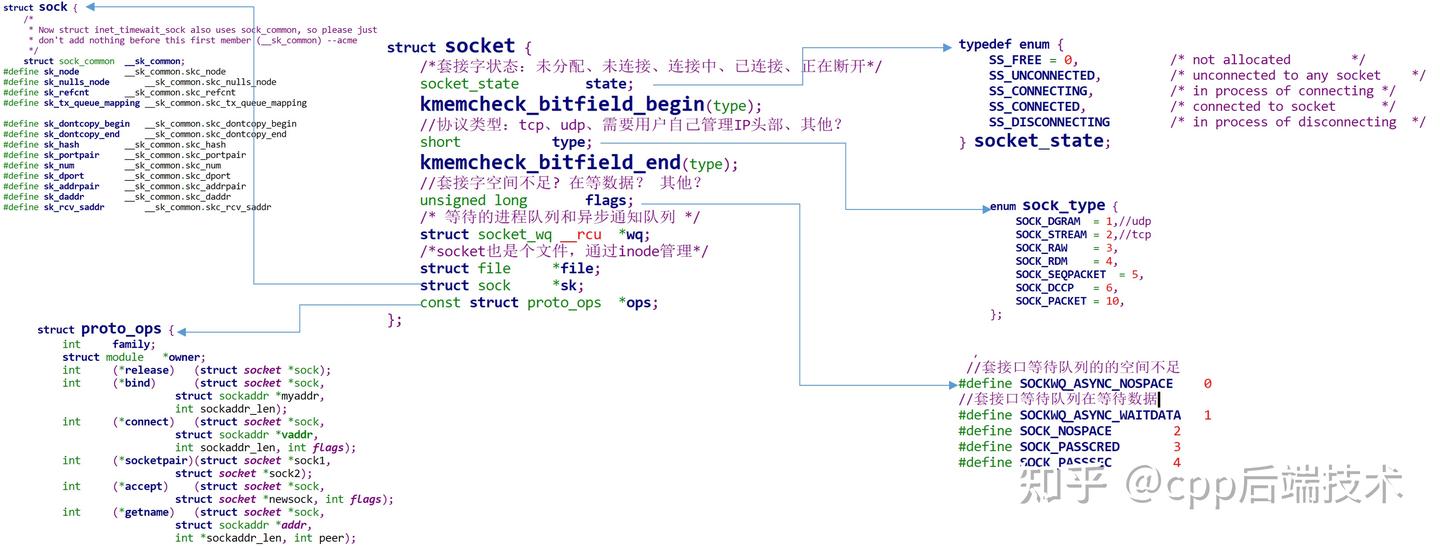 linux内核源码：网络通信简介——socket&sock结构体介绍 - 知乎
