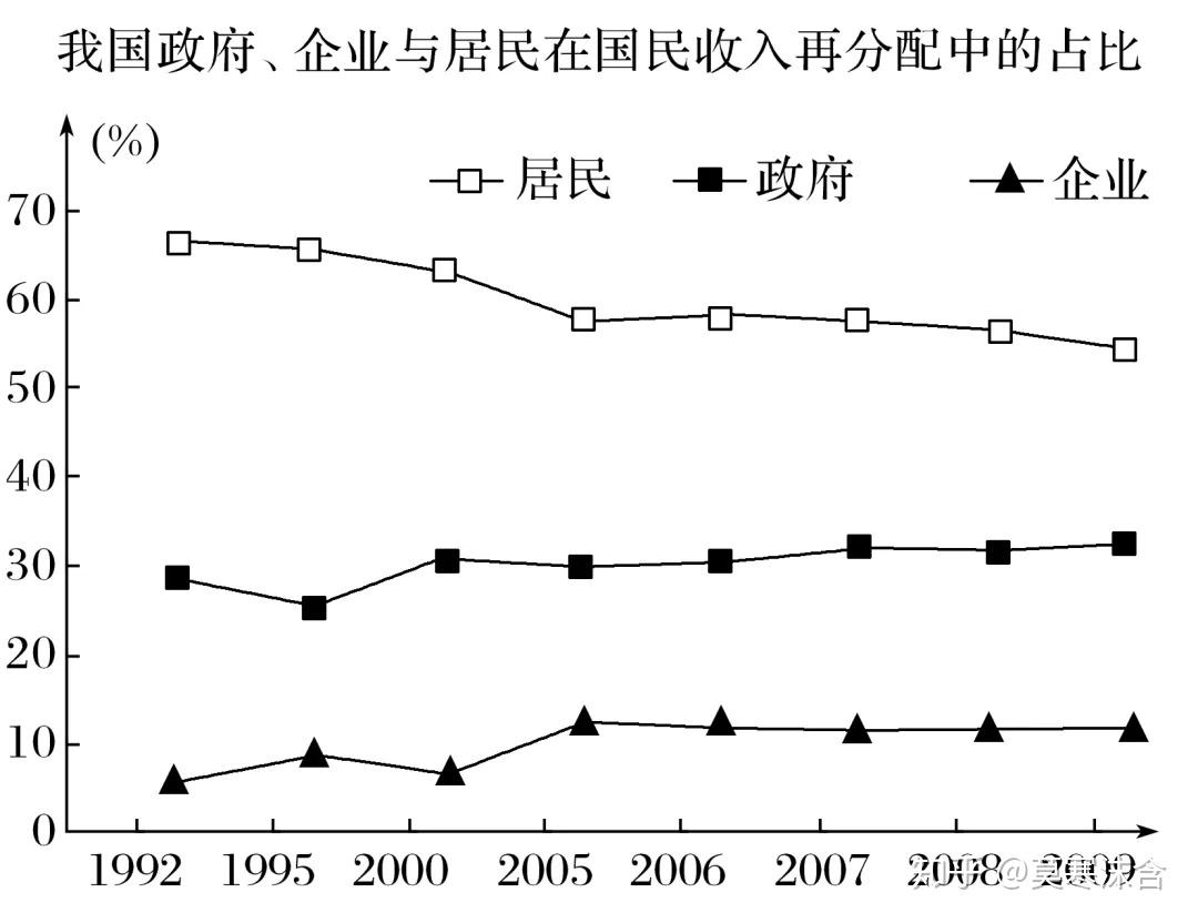 收入分配与社会公平专题考点突破2