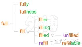 词根词缀背单词，每日一组词根：-ful- = -ple- = -plen- 满 - 知乎