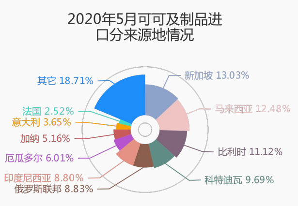 2020年1—5月,馬來西亞(進口額2927.1萬美元,同比下降27.6%,佔比13.