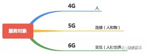 4g5g6g的区别你真的知道吗