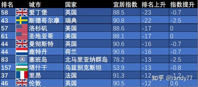 数据看中国VS世界：全球宜居城市排名-2023 - 知乎