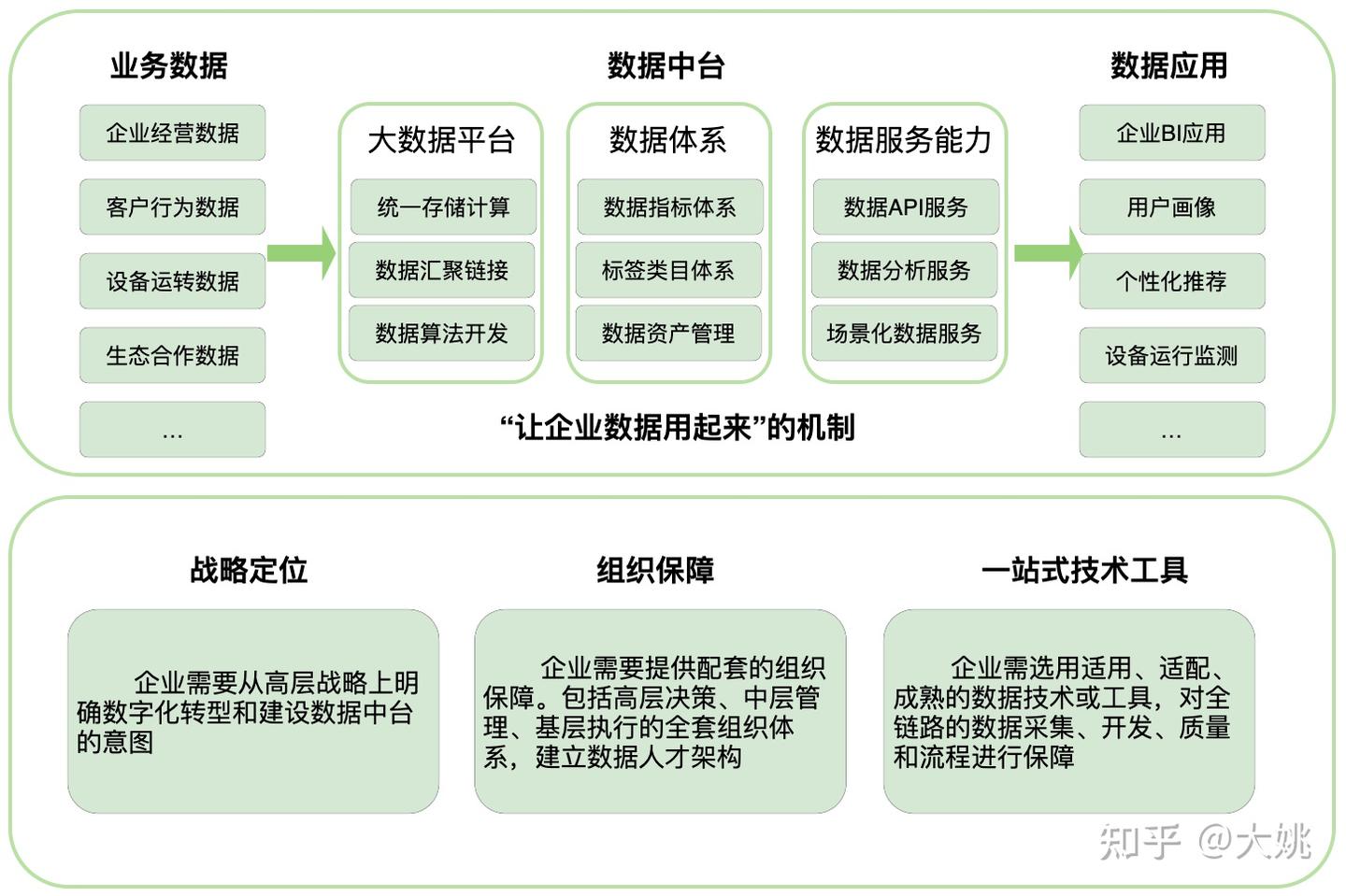 数据中台的理解和实践——数字转型,必由之路 - 知乎