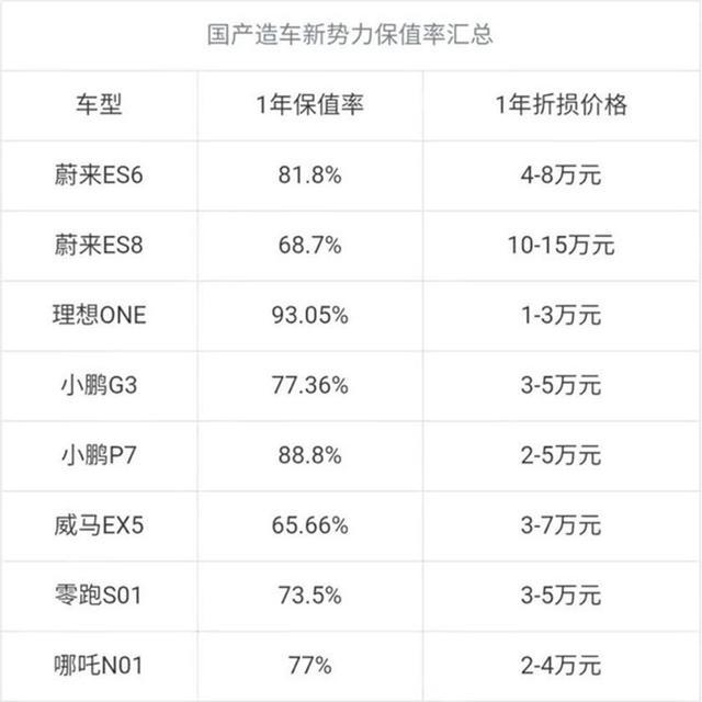 威马,零跑等品牌车型的一年保值率以及1年折损价格信息,其中理想one以