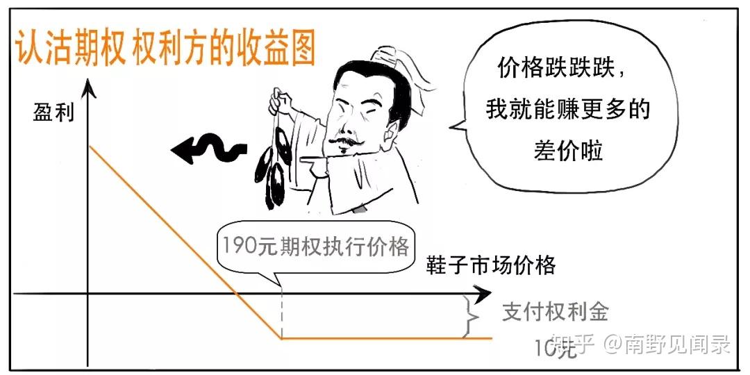 能否通俗解释一下什么是期权?